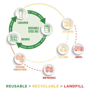 chart depicting sustainability of reusable kegs